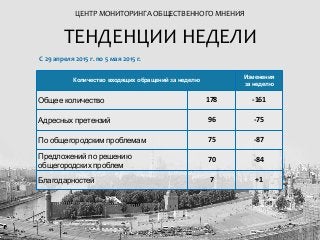 ТЕНДЕНЦИИ НЕДЕЛИ
С 29 апреля 2015 г. по 5 мая 2015 г.
ЦЕНТР МОНИТОРИНГА ОБЩЕСТВЕННОГО МНЕНИЯ
Количество входящих обращений за неделю
Изменения
за неделю
Общее количество 178 -161
Адресных претензий 96 -75
По общегородским проблемам 75 -87
Предложений по решению
общегородских проблем
70 -84
Благодарностей 7 +1
 