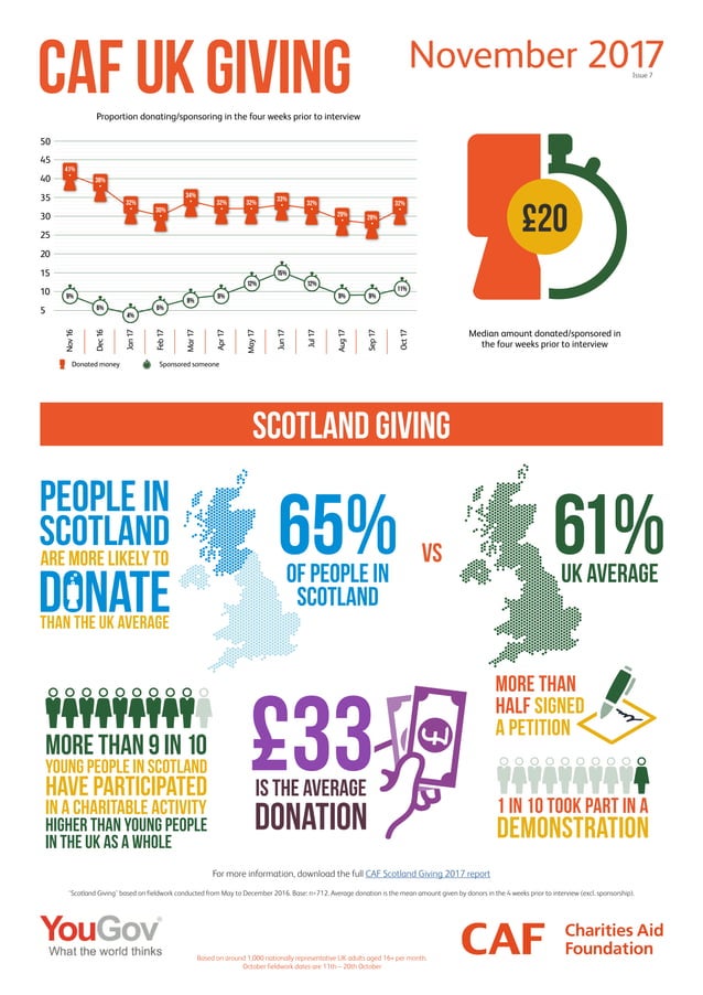 SCOTLAND GIVING. CAF UK GIVING PDF Free Download