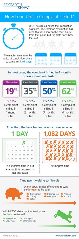 Which EEOC district offices tend to wait
the least to file suit?
How Long Until a Complaint is Filed?
Time spent waiting to file suit
In most cases, the complaint is filed in 4 months
or less - sometimes faster.
After that, the time frames become more variable.
For 19%,
a complaint
is filed in
1 month
or less.
For 35%,
a complaint
is filed in
2 months
or less.
For 50%,
a complaint
is filed in
3 months
or less.
For 62%,
a complaint
is filed in
4 months
or less.
1 Month or Less
S M T W T F S
25 26 27 28 29 30 31
1 2 3
4 5 6 7 8 9 10
11 12 13 14 15 16 17
18 19 20 21 22 23 24
19%
3 Months or Less
S M T W T F S
25 26 27 28 29 30 31
1 2 3
4 5 6 7 8 9 10
11 12 13 14 15 16 17
18 19 20 21 22 23 24
50%
2 Months or Less
S M T W T F S
25 26 27 28 29 30 31
1 2 3
4 5 6 7 8 9 10
11 12 13 14 15 16 17
18 19 20 21 22 23 24
35%
4 Months or Less
S M T W T F S
25 26 27 28 29 30 31
1 2 3
4 5 6 7 8 9 10
11 12 13 14 15 16 17
18 19 20 21 22 23 24
62%
Shortest Time
S M T W T F S
25 26 27 28 29 30 31
25 26 27 28 1 2 3
4 5 6 7 8 9 10
11 12 13 14 15 16 17
18 19 20 21 22 23 24
✗
Longest Time
S M T W T F S
1,0821,076 1,077 1,078 1,079 1,080 1,081
1,048 1,049 1,050 1,051 1,052 1,053 1,054
1,055 1,056 1,057 1,058 1,059 1,060 1,061
1,062 1,063 1,064 1,065 1,066 1,067 1,068
1,069 1,070 1,071 1,072 1,073 1,074 1,075
✗
✗✗
✗
✗
✗✗ ✗
✗
✗
✗
✗
✗
✗
✗ ✗✘ ✘
✘✘
✘ ✘
✘
✘✘✘✘
✘
✘
✘
✘ ✘
✘✘
Which EEOC district offices tend to wait
the longest to file suit?
Birmingham
Chicago
Dallas
Indianapolis
Memphis
Kansas City
Little Rock
Los Angeles
Oklahoma City
1 DAY
The shortest time in our
analysis (this occurred in
just one case)
1,082 DAYS
The longest time
Phoenix
St. Louis
EEOC has issued notice that conciliation
has failed. The common assumption has
been that it’s a race to the court house
from that point, but the facts don’t bear
that out.
The median time from the
notice of conciliation failure
to complaint is 91 days.
S M T W T F S
25 26 27 28 29 30 31
1 2 3
4 5 6 7 8 9 10
11 12 13 14 15 16 17
18 19 20 21 22 23 24
S M T W T F S
29 30
1 2 3 4 5 6 7
8 9 10 11 12 13 14
15 16 17 18 19 20 21
22 23 24 25 26 27 28
S M T W T F S
27 28 29 30 30
1 2 3 4 5
6 7 8 9 10 11 12
13 14 15 16 17 18 19
20 21 22 23 24 25 26
©2017 Seyfarth Shaw LLP #17-4070B R1 www.seyfarth.com
 