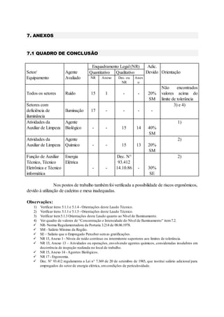 7. ANEXOS
7.1 QUADRO DE CONCLUSÃO
Setor/
Equipamento
Agente
Avaliado
Enquadramento Legal (NR) Adic.
Devido Orientação
Quantitativo Qualitativo
NR Anexo Dec. ou
NR
Anex
o
Todos os setores Ruído 15 1 - - 20%
SM
Não encontrados
valores acima do
limite de tolerância
Setores com
deficiência de
iluminância
Iluminação 17 - - - -
3) e 4)
Atividades da
Auxiliar de Limpeza
Agente
Biológico - - 15 14 40%
SM
1)
Atividades da
Auxiliar de Limpeza
Agente
Químico - - 15 13 20%
SM
2)
Função de Auxiliar
Técnico, Técnico
Eletrônica e Técnico
informática
Energia
Elétrica
- -
Dec. N°
93.412
14.10.86 - 30%
SE
2)
Nos postos de trabalho também foi verificada a possibilidade de riscos ergonômicos,
devido à utilização de cadeiras e mesa inadequadas.
Observações:
1) Verificar itens 5.1.1 e 5.1.4 - Orientações deste Laudo Técnico.
2) Verificar itens 5.1.1 e 5.1.5 - Orientações deste Laudo Técnico.
3) Verificar item5.1.3 Orientações deste Laudo quanto ao Nível de Iluminamento.
4) Ver quadro de valores de “Concentração e Intensidade do Nível de Iluminamento” item7.2.
 NR- Norma Regulamentadora da Portaria 3.214 de 08.06.1978.
 SM - Salário Mínimo da Região.
 SE – Salário que o Empregado Perceber semas gratificações.
 NR 15, Anexo 1 - Níveis de ruído contínuo ou intermitente superiores aos limites de tolerância.
 NR 15, Anexo 13 – Atividades ou operações, envolvendo agentes químicos, consideradas insalubres em
decorrência de inspeção realizada no local de trabalho.
 NR 15, Anexo 14 - Agentes Biológicos.
 NR 17 - Ergonomia.
 Dec. N° 93.412 regulamenta a Lei n° 7.369 de 20 de setembro de 1985, que institui salário adicional para
empregados do setor de energia elétrica, emcondições de periculosidade.
 