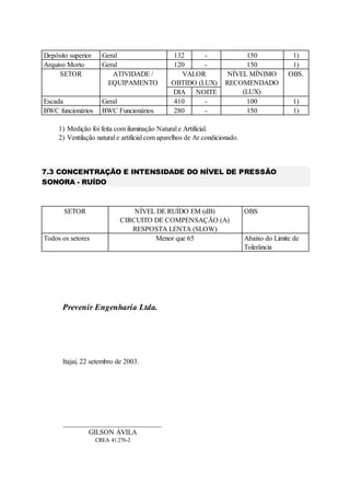 Depósito superior Geral 132 - 150 1)
Arquivo Morto Geral 120 - 150 1)
SETOR ATIVIDADE /
EQUIPAMENTO
VALOR
OBTIDO (LUX)
NÍVEL MÍNIMO
RECOMENDADO
(LUX)
OBS.
DIA NOITE
Escada Geral 410 - 100 1)
BWC funcionários BWC Funcionários 280 - 150 1)
1) Medição foi feita com iluminação Natural e Artificial.
2) Ventilação natural e artificial com aparelhos de Ar condicionado.
7.3 CONCENTRAÇÃO E INTENSIDADE DO NÍVEL DE PRESSÃO
SONORA - RUÍDO
SETOR NÍVEL DE RUÍDO EM (dB)
CIRCUITO DE COMPENSAÇÃO (A)
RESPOSTA LENTA (SLOW)
OBS
Todos os setores Menor que 65 Abaixo do Limite de
Tolerância
Prevenir Engenharia Ltda.
Itajaí, 22 setembro de 2003.
____________________________
GILSON ÁVILA
CREA 41.276-2
 