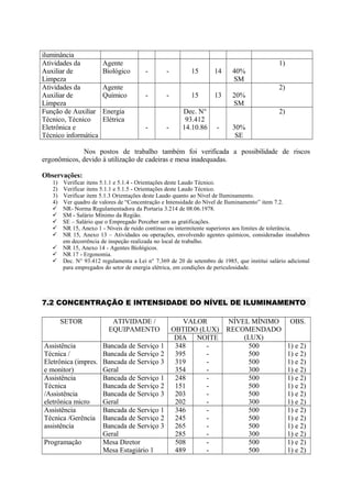 iluminância
Atividades da
Auxiliar de
Limpeza
Agente
Biológico - - 15 14 40%
SM
1)
Atividades da
Auxiliar de
Limpeza
Agente
Químico - - 15 13 20%
SM
2)
Função de Auxiliar
Técnico, Técnico
Eletrônica e
Técnico informática
Energia
Elétrica
- -
Dec. N°
93.412
14.10.86 - 30%
SE
2)
Nos postos de trabalho também foi verificada a possibilidade de riscos
ergonômicos, devido à utilização de cadeiras e mesa inadequadas.
Observações:
1) Verificar itens 5.1.1 e 5.1.4 - Orientações deste Laudo Técnico.
2) Verificar itens 5.1.1 e 5.1.5 - Orientações deste Laudo Técnico.
3) Verificar item 5.1.3 Orientações deste Laudo quanto ao Nível de Iluminamento.
4) Ver quadro de valores de “Concentração e Intensidade do Nível de Iluminamento” item 7.2.
 NR- Norma Regulamentadora da Portaria 3.214 de 08.06.1978.
 SM - Salário Mínimo da Região.
 SE – Salário que o Empregado Perceber sem as gratificações.
 NR 15, Anexo 1 - Níveis de ruído contínuo ou intermitente superiores aos limites de tolerância.
 NR 15, Anexo 13 – Atividades ou operações, envolvendo agentes químicos, consideradas insalubres
em decorrência de inspeção realizada no local de trabalho.
 NR 15, Anexo 14 - Agentes Biológicos.
 NR 17 - Ergonomia.
 Dec. N° 93.412 regulamenta a Lei n° 7.369 de 20 de setembro de 1985, que institui salário adicional
para empregados do setor de energia elétrica, em condições de periculosidade.
7.2 CONCENTRAÇÃO E INTENSIDADE DO NÍVEL DE ILUMINAMENTO
SETOR ATIVIDADE /
EQUIPAMENTO
VALOR
OBTIDO (LUX)
NÍVEL MÍNIMO
RECOMENDADO
(LUX)
OBS.
DIA NOITE
Assistência
Técnica /
Eletrônica (impres.
e monitor)
Bancada de Serviço 1
Bancada de Serviço 2
Bancada de Serviço 3
Geral
348
395
319
354
-
-
-
-
500
500
500
300
1) e 2)
1) e 2)
1) e 2)
1) e 2)
Assistência
Técnica
/Assistência
eletrônica micro
Bancada de Serviço 1
Bancada de Serviço 2
Bancada de Serviço 3
Geral
248
151
203
202
-
-
-
-
500
500
500
300
1) e 2)
1) e 2)
1) e 2)
1) e 2)
Assistência
Técnica /Gerência
assistência
Bancada de Serviço 1
Bancada de Serviço 2
Bancada de Serviço 3
Geral
346
245
265
285
-
-
-
-
500
500
500
300
1) e 2)
1) e 2)
1) e 2)
1) e 2)
Programação Mesa Diretor
Mesa Estagiário 1
508
489
-
-
500
500
1) e 2)
1) e 2)
 