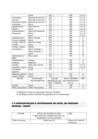 Geral 388 - 300 1) e 2)
Assistência
Técnica /
Eletrônica (impres.
e monitor)
Bancada de Serviço 1
Bancada de Serviço 2
Bancada de Serviço 3
Geral
348
395
319
354
-
-
-
-
500
500
500
300
1) e 2)
1) e 2)
1) e 2)
1) e 2)
Administração /
Diretor
Mesa Diretor
Geral
502
478
-
-
500
300
1) e 2)
1) e 2)
Administração /
Financeiro
Mesa Dir Financeiro
Mesa 1
Geral
274
251
264
-
-
-
500
500
300
1) e 2)
1) e 2)
1) e 2)
Administração /
Caixa e recepção
Mesa recepção
Geral
2030
841
-
-
500
300
1)
1)
Vendas / Sala de
Vendas
Mesa de vendas
Geral
148
148
-
-
500
300
1)
1)
Vendas / Balcão
Atendimento
Balcão
Mesa Vendedor 1
Mesa Vendedor 2
Geral
214
187
151
241
-
-
-
-
500
500
500
300
1)
1)
1)
1)
Administrativo /
BWC
Bwc cliente 182 - 150 1)
Administrativo/
Limpeza
Tanque
Depósito
502
199
-
-
500
200
1)
1)
Vendas /
Vendedor externo
Sala vend. externo
Geral
548
304
-
-
500
300
1) e 2)
1) e 2)
Circulação
superior
Geral 115 - 100 1)
Depósito superior Geral 132 - 150 1)
Arquivo Morto Geral 120 - 150 1)
SETOR ATIVIDADE /
EQUIPAMENTO
VALOR
OBTIDO (LUX)
NÍVEL MÍNIMO
RECOMENDADO
(LUX)
OBS.
DIA NOITE
Escada Geral 410 - 100 1)
BWC funcionários BWC Funcionários 280 - 150 1)
1) Medição foi feita com iluminação Natural e Artificial.
2) Ventilação natural e artificial com aparelhos de Ar condicionado.
7.3 CONCENTRAÇÃO E INTENSIDADE DO NÍVEL DE PRESSÃO
SONORA - RUÍDO
SETOR NÍVEL DE RUÍDO EM (dB)
CIRCUITO DE COMPENSAÇÃO (A)
RESPOSTA LENTA (SLOW)
OBS
Todos os setores Menor que 65 Abaixo do Limite de
Tolerância
 