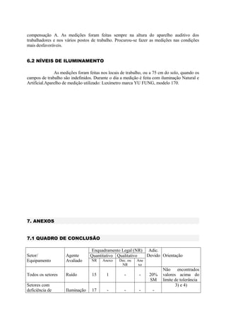compensação A. As medições foram feitas sempre na altura do aparelho auditivo dos
trabalhadores e nos vários postos de trabalho. Procurou-se fazer as medições nas condições
mais desfavoráveis.
6.2 NÍVEIS DE ILUMINAMENTO
As medições foram feitas nos locais de trabalho, ou a 75 cm do solo, quando os
campos de trabalho são indefinidos. Durante o dia a medição é feita com iluminação Natural e
Artificial.Aparelho de medição utilizado: Luxímetro marca YU FUNG, modelo 170.
7. ANEXOS
7.1 QUADRO DE CONCLUSÃO
Setor/
Equipamento
Agente
Avaliado
Enquadramento Legal (NR) Adic.
Devido OrientaçãoQuantitativo Qualitativo
NR Anexo Dec. ou
NR
Ane
xo
Todos os setores Ruído 15 1 - - 20%
SM
Não encontrados
valores acima do
limite de tolerância
Setores com
deficiência de Iluminação 17 - - - -
3) e 4)
 