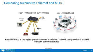 The Basics of Automotive Ethernet Webinar Slidedeck | PPT