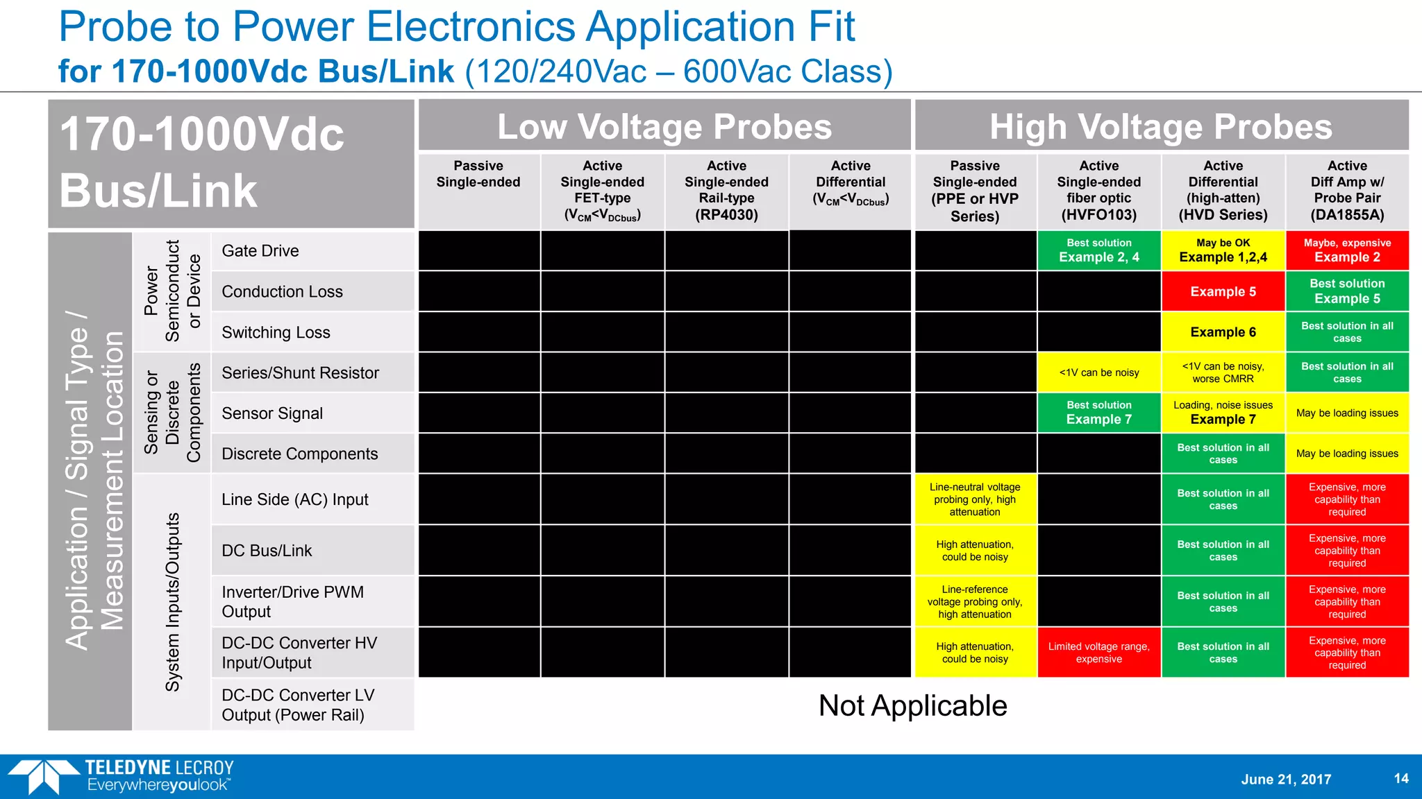 Probe to Power Electronics Application Fit
for 170-1000Vdc Bus/Link (120/240Vac – 600Vac Class)
170-1000Vdc
Bus/Link
Low Voltage Probes High Voltage Probes
Passive
Single-ended
Active
Single-ended
FET-type
(VCM<VDCbus)
Active
Single-ended
Rail-type
(RP4030)
Active
Differential
(VCM<VDCbus)
Passive
Single-ended
(PPE or HVP
Series)
Active
Single-ended
fiber optic
(HVFO103)
Active
Differential
(high-atten)
(HVD Series)
Active
Diff Amp w/
Probe Pair
(DA1855A)
Application/SignalType/
MeasurementLocation
Power
Semiconduct
orDevice
Gate Drive
Best solution
Example 2, 4
May be OK
Example 1,2,4
Maybe, expensive
Example 2
Conduction Loss Example 5
Best solution
Example 5
Switching Loss Example 6
Best solution in all
cases
Sensingor
Discrete
Components
Series/Shunt Resistor <1V can be noisy
<1V can be noisy,
worse CMRR
Best solution in all
cases
Sensor Signal
Best solution
Example 7
Loading, noise issues
Example 7
May be loading issues
Discrete Components
Best solution in all
cases
May be loading issues
SystemInputs/Outputs
Line Side (AC) Input
Line-neutral voltage
probing only, high
attenuation
Best solution in all
cases
Expensive, more
capability than
required
DC Bus/Link
High attenuation,
could be noisy
Best solution in all
cases
Expensive, more
capability than
required
Inverter/Drive PWM
Output
Line-reference
voltage probing only,
high attenuation
Best solution in all
cases
Expensive, more
capability than
required
DC-DC Converter HV
Input/Output
High attenuation,
could be noisy
Limited voltage range,
expensive
Best solution in all
cases
Expensive, more
capability than
required
DC-DC Converter LV
Output (Power Rail) Not Applicable
June 21, 2017 14
 