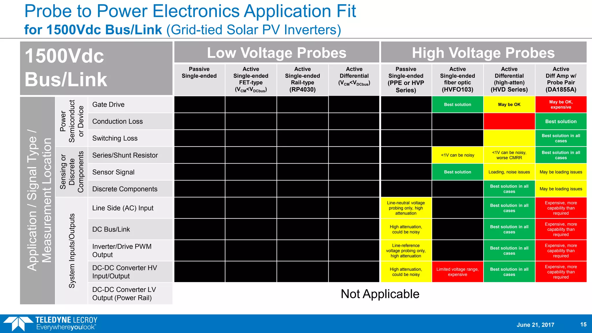 Probe to Power Electronics Application Fit
for 1500Vdc Bus/Link (Grid-tied Solar PV Inverters)
1500Vdc
Bus/Link
Low Voltage Probes High Voltage Probes
Passive
Single-ended
Active
Single-ended
FET-type
(VCM<VDCbus)
Active
Single-ended
Rail-type
(RP4030)
Active
Differential
(VCM<VDCbus)
Passive
Single-ended
(PPE or HVP
Series)
Active
Single-ended
fiber optic
(HVFO103)
Active
Differential
(high-atten)
(HVD Series)
Active
Diff Amp w/
Probe Pair
(DA1855A)
Application/SignalType/
MeasurementLocation
Power
Semiconduct
orDevice
Gate Drive Best solution May be OK
May be OK,
expensive
Conduction Loss Best solution
Switching Loss
Best solution in all
cases
Sensingor
Discrete
Components
Series/Shunt Resistor <1V can be noisy
<1V can be noisy,
worse CMRR
Best solution in all
cases
Sensor Signal Best solution Loading, noise issues May be loading issues
Discrete Components
Best solution in all
cases
May be loading issues
SystemInputs/Outputs
Line Side (AC) Input
Line-neutral voltage
probing only, high
attenuation
Best solution in all
cases
Expensive, more
capability than
required
DC Bus/Link
High attenuation,
could be noisy
Best solution in all
cases
Expensive, more
capability than
required
Inverter/Drive PWM
Output
Line-reference
voltage probing only,
high attenuation
Best solution in all
cases
Expensive, more
capability than
required
DC-DC Converter HV
Input/Output
High attenuation,
could be noisy
Limited voltage range,
expensive
Best solution in all
cases
Expensive, more
capability than
required
DC-DC Converter LV
Output (Power Rail) Not Applicable
June 21, 2017 15
 