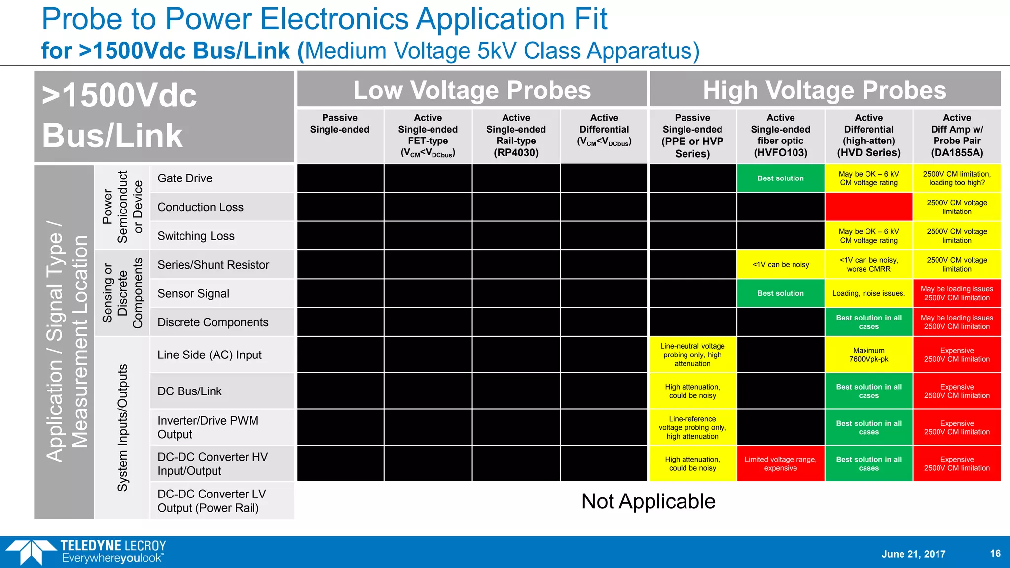 Probe to Power Electronics Application Fit
for >1500Vdc Bus/Link (Medium Voltage 5kV Class Apparatus)
>1500Vdc
Bus/Link
Low Voltage Probes High Voltage Probes
Passive
Single-ended
Active
Single-ended
FET-type
(VCM<VDCbus)
Active
Single-ended
Rail-type
(RP4030)
Active
Differential
(VCM<VDCbus)
Passive
Single-ended
(PPE or HVP
Series)
Active
Single-ended
fiber optic
(HVFO103)
Active
Differential
(high-atten)
(HVD Series)
Active
Diff Amp w/
Probe Pair
(DA1855A)
Application/SignalType/
MeasurementLocation
Power
Semiconduct
orDevice
Gate Drive Best solution
May be OK – 6 kV
CM voltage rating
2500V CM limitation,
loading too high?
Conduction Loss
2500V CM voltage
limitation
Switching Loss
May be OK – 6 kV
CM voltage rating
2500V CM voltage
limitation
Sensingor
Discrete
Components
Series/Shunt Resistor <1V can be noisy
<1V can be noisy,
worse CMRR
2500V CM voltage
limitation
Sensor Signal Best solution Loading, noise issues.
May be loading issues
2500V CM limitation
Discrete Components
Best solution in all
cases
May be loading issues
2500V CM limitation
SystemInputs/Outputs
Line Side (AC) Input
Line-neutral voltage
probing only, high
attenuation
Maximum
7600Vpk-pk
Expensive
2500V CM limitation
DC Bus/Link
High attenuation,
could be noisy
Best solution in all
cases
Expensive
2500V CM limitation
Inverter/Drive PWM
Output
Line-reference
voltage probing only,
high attenuation
Best solution in all
cases
Expensive
2500V CM limitation
DC-DC Converter HV
Input/Output
High attenuation,
could be noisy
Limited voltage range,
expensive
Best solution in all
cases
Expensive
2500V CM limitation
DC-DC Converter LV
Output (Power Rail) Not Applicable
June 21, 2017 16
 