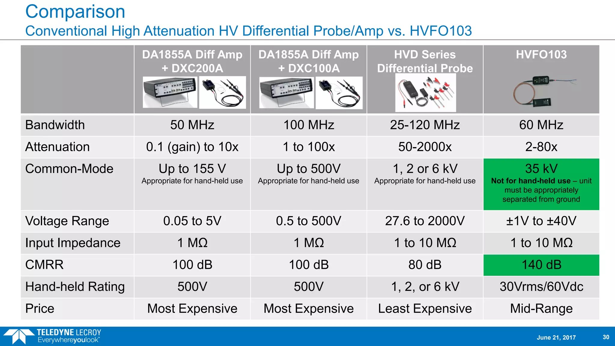 Comparison
Conventional High Attenuation HV Differential Probe/Amp vs. HVFO103
DA1855A Diff Amp
+ DXC200A
DA1855A Diff Amp
+ DXC100A
HVD Series
Differential Probe
HVFO103
Bandwidth 50 MHz 100 MHz 25-120 MHz 60 MHz
Attenuation 0.1 (gain) to 10x 1 to 100x 50-2000x 2-80x
Common-Mode Up to 155 V
Appropriate for hand-held use
Up to 500V
Appropriate for hand-held use
1, 2 or 6 kV
Appropriate for hand-held use
35 kV
Not for hand-held use – unit
must be appropriately
separated from ground
Voltage Range 0.05 to 5V 0.5 to 500V 27.6 to 2000V ±1V to ±40V
Input Impedance 1 MΩ 1 MΩ 1 to 10 MΩ 1 to 10 MΩ
CMRR 100 dB 100 dB 80 dB 140 dB
Hand-held Rating 500V 500V 1, 2, or 6 kV 30Vrms/60Vdc
Price Most Expensive Most Expensive Least Expensive Mid-Range
June 21, 2017 30
 