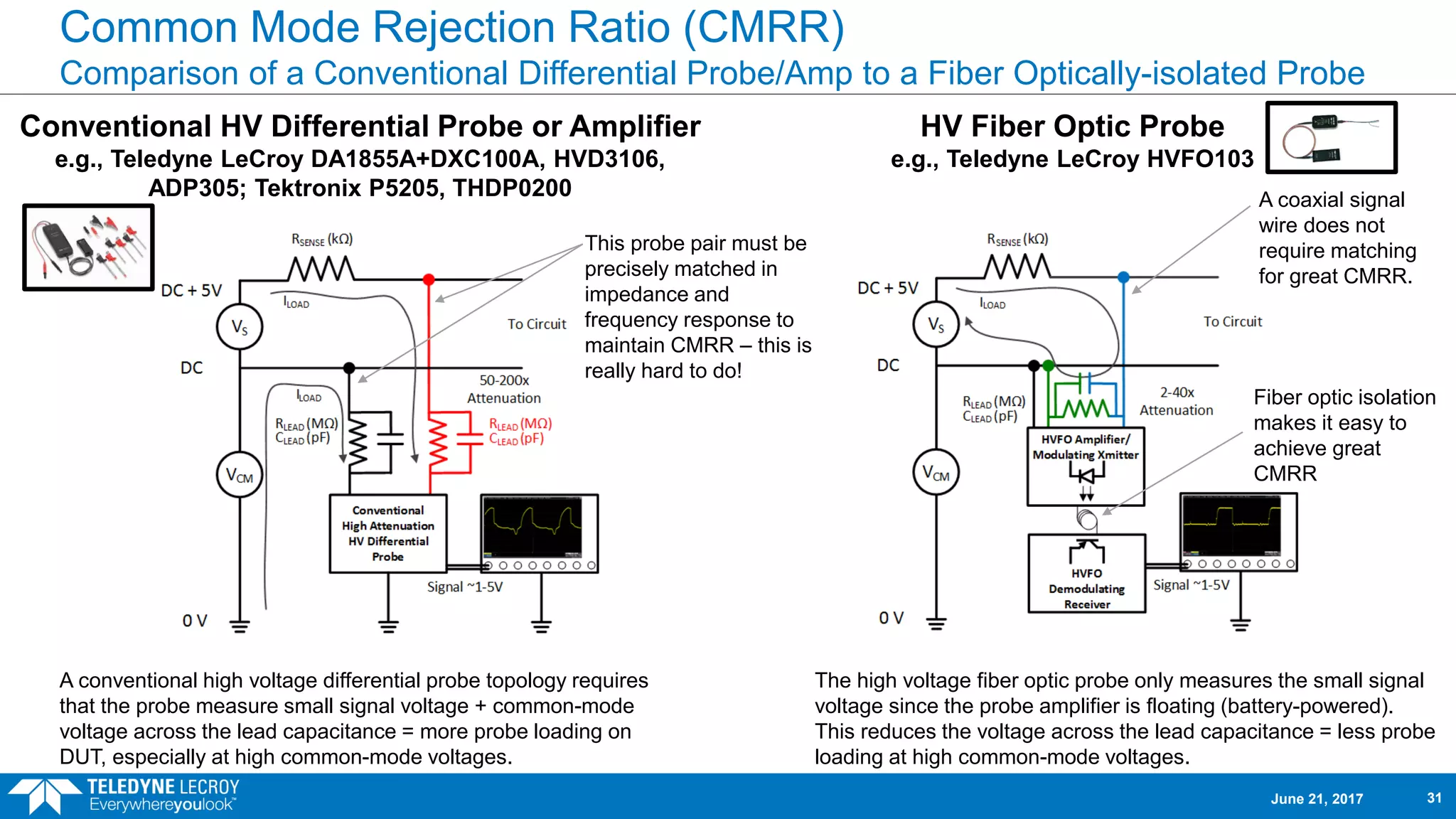 Common Mode Rejection Ratio (CMRR)
Comparison of a Conventional Differential Probe/Amp to a Fiber Optically-isolated Probe
Conventional HV Differential Probe or Amplifier
e.g., Teledyne LeCroy DA1855A+DXC100A, HVD3106,
ADP305; Tektronix P5205, THDP0200
HV Fiber Optic Probe
e.g., Teledyne LeCroy HVFO103
A conventional high voltage differential probe topology requires
that the probe measure small signal voltage + common-mode
voltage across the lead capacitance = more probe loading on
DUT, especially at high common-mode voltages.
The high voltage fiber optic probe only measures the small signal
voltage since the probe amplifier is floating (battery-powered).
This reduces the voltage across the lead capacitance = less probe
loading at high common-mode voltages.
This probe pair must be
precisely matched in
impedance and
frequency response to
maintain CMRR – this is
really hard to do!
A coaxial signal
wire does not
require matching
for great CMRR.
Fiber optic isolation
makes it easy to
achieve great
CMRR
June 21, 2017 31
 