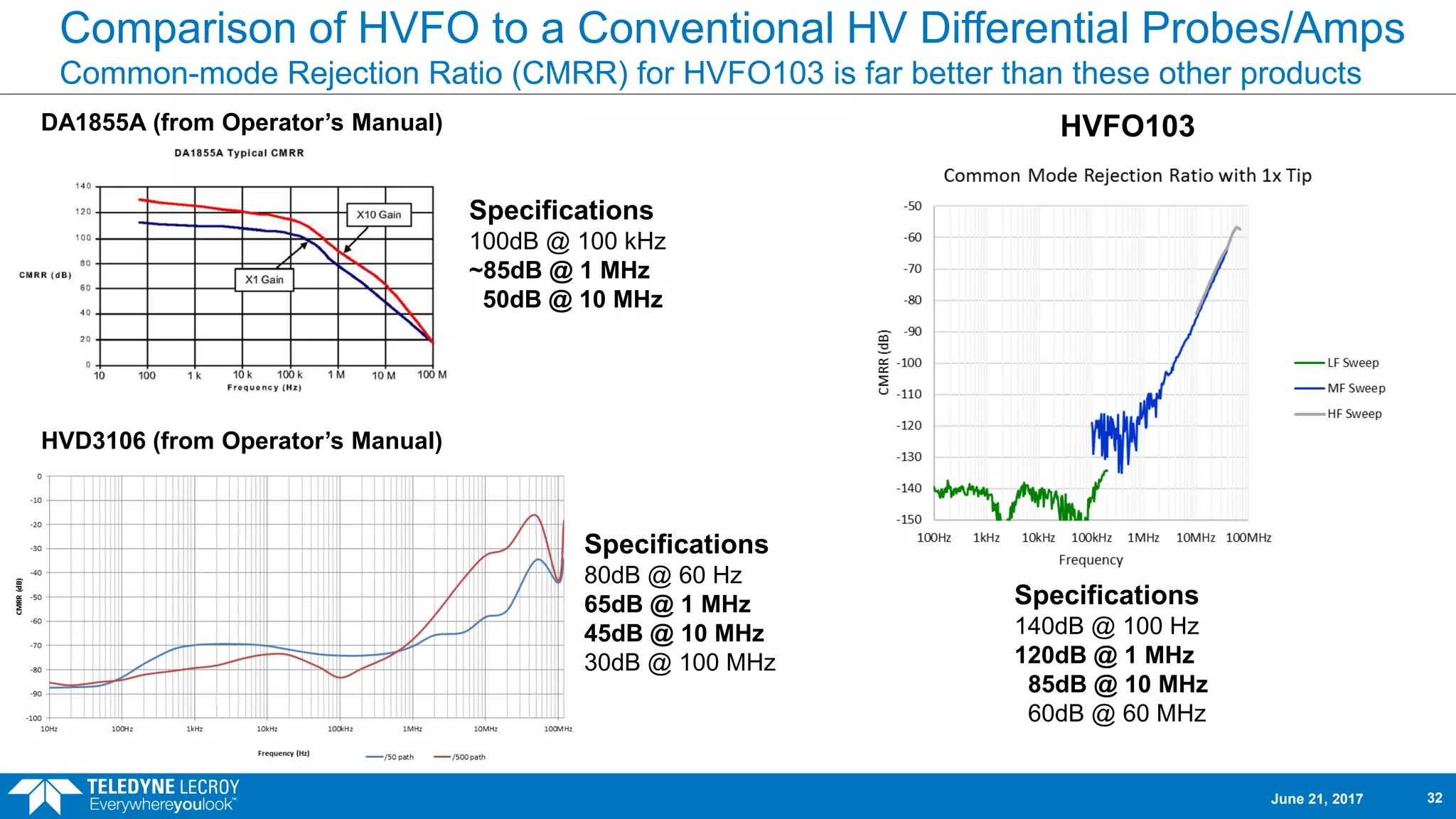 Comparison of HVFO to a Conventional HV Differential Probes/Amps
Common-mode Rejection Ratio (CMRR) for HVFO103 is far better than these other products
DA1855A (from Operator’s Manual) HVFO103
HVD3106 (from Operator’s Manual)
Specifications
80dB @ 60 Hz
65dB @ 1 MHz
45dB @ 10 MHz
30dB @ 100 MHz
Specifications
100dB @ 100 kHz
~85dB @ 1 MHz
50dB @ 10 MHz
Specifications
140dB @ 100 Hz
120dB @ 1 MHz
85dB @ 10 MHz
60dB @ 60 MHz
June 21, 2017 32
 
