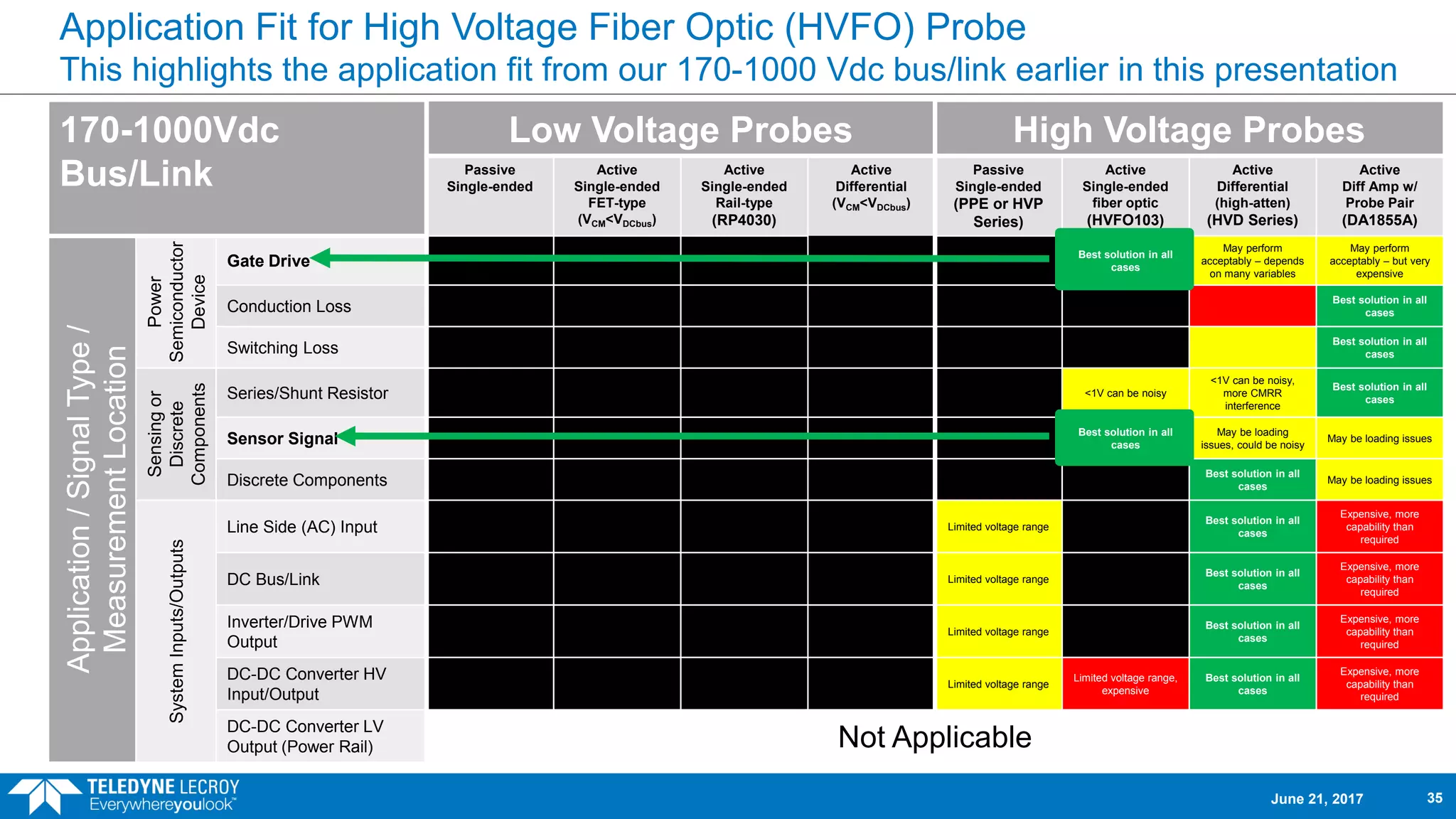 Application Fit for High Voltage Fiber Optic (HVFO) Probe
This highlights the application fit from our 170-1000 Vdc bus/link earlier in this presentation
170-1000Vdc
Bus/Link
Low Voltage Probes High Voltage Probes
Passive
Single-ended
Active
Single-ended
FET-type
(VCM<VDCbus)
Active
Single-ended
Rail-type
(RP4030)
Active
Differential
(VCM<VDCbus)
Passive
Single-ended
(PPE or HVP
Series)
Active
Single-ended
fiber optic
(HVFO103)
Active
Differential
(high-atten)
(HVD Series)
Active
Diff Amp w/
Probe Pair
(DA1855A)
Application/SignalType/
MeasurementLocation
Power
Semiconductor
Device
Gate Drive
Best solution in all
cases
May perform
acceptably – depends
on many variables
May perform
acceptably – but very
expensive
Conduction Loss
Best solution in all
cases
Switching Loss
Best solution in all
cases
Sensingor
Discrete
Components
Series/Shunt Resistor <1V can be noisy
<1V can be noisy,
more CMRR
interference
Best solution in all
cases
Sensor Signal
Best solution in all
cases
May be loading
issues, could be noisy
May be loading issues
Discrete Components
Best solution in all
cases
May be loading issues
SystemInputs/Outputs
Line Side (AC) Input Limited voltage range
Best solution in all
cases
Expensive, more
capability than
required
DC Bus/Link Limited voltage range
Best solution in all
cases
Expensive, more
capability than
required
Inverter/Drive PWM
Output
Limited voltage range
Best solution in all
cases
Expensive, more
capability than
required
DC-DC Converter HV
Input/Output
Limited voltage range
Limited voltage range,
expensive
Best solution in all
cases
Expensive, more
capability than
required
DC-DC Converter LV
Output (Power Rail) Not Applicable
June 21, 2017 35
 
