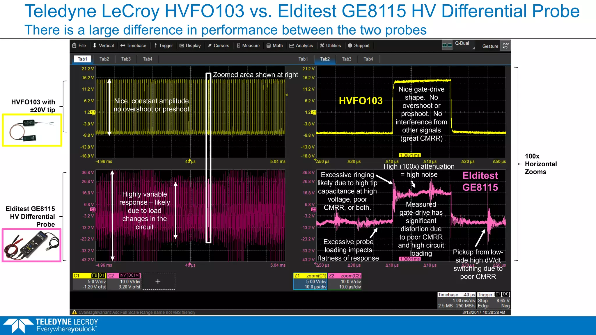 Teledyne LeCroy HVFO103 vs. Elditest GE8115 HV Differential Probe
There is a large difference in performance between the two probes
HVFO103 with
±20V tip
Elditest GE8115
HV Differential
Probe
Zoomed area shown at right
100x
Horizontal
Zooms
Nice gate-drive
shape. No
overshoot or
preshoot. No
interference from
other signals
(great CMRR)
Measured
gate-drive has
significant
distortion due
to poor CMRR
and high circuit
loading Pickup from low-
side high dV/dt
switching due to
poor CMRR
Excessive probe
loading impacts
flatness of response
Excessive ringing
likely due to high tip
capacitance at high
voltage, poor
CMRR, or both.
Elditest
GE8115
HVFO103
High (100x) attenuation
= high noise
Nice, constant amplitude,
no overshoot or preshoot.
Highly variable
response – likely
due to load
changes in the
circuit
 