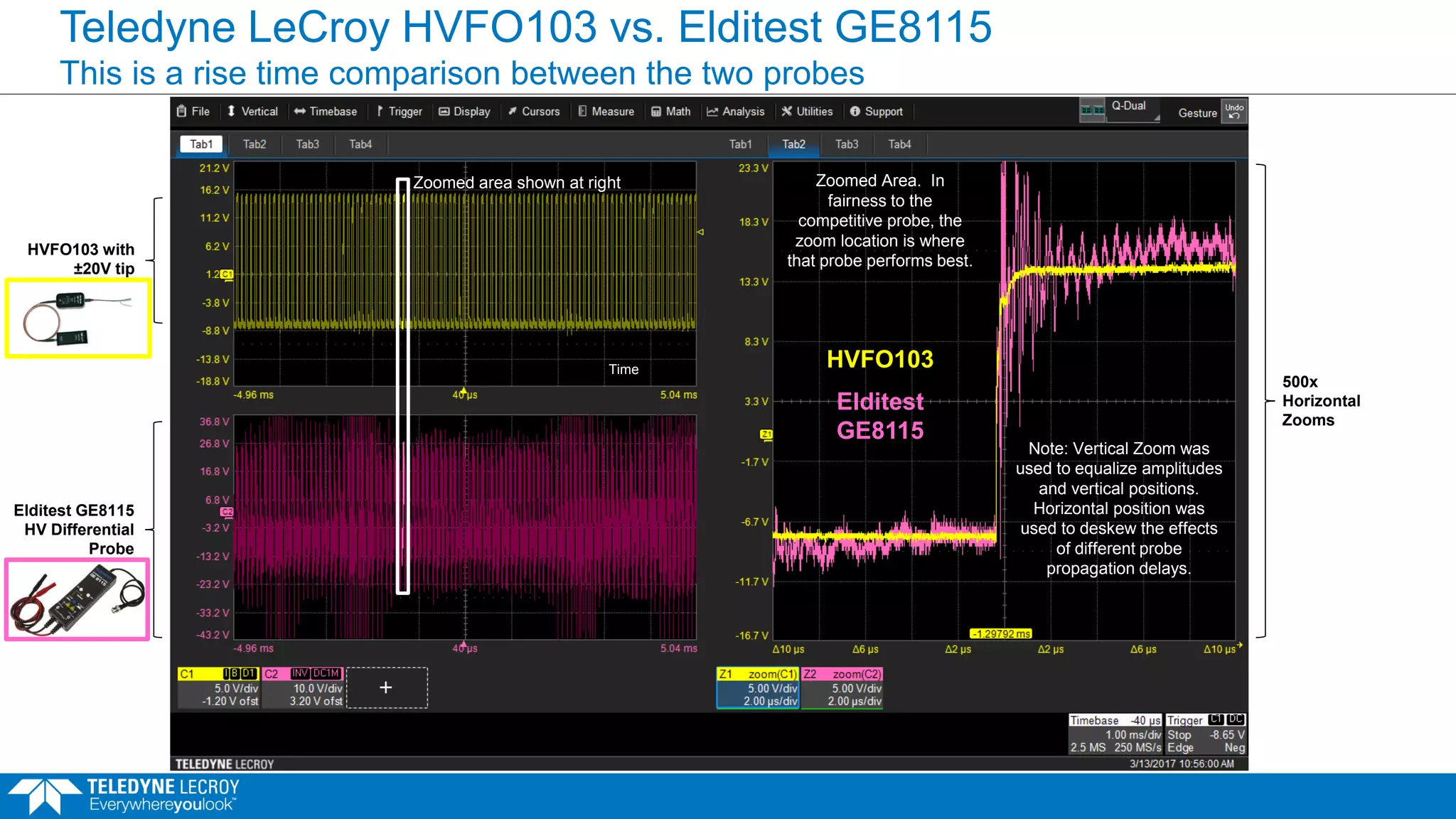 Teledyne LeCroy HVFO103 vs. Elditest GE8115
This is a rise time comparison between the two probes
HVFO103 with
±20V tip
Time
Efficiency
Zoomed Area. In
fairness to the
competitive probe, the
zoom location is where
that probe performs best.
Note: Vertical Zoom was
used to equalize amplitudes
and vertical positions.
Horizontal position was
used to deskew the effects
of different probe
propagation delays.
Zoomed area shown at right
500x
Horizontal
Zooms
Elditest
GE8115
HVFO103
Elditest GE8115
HV Differential
Probe
 