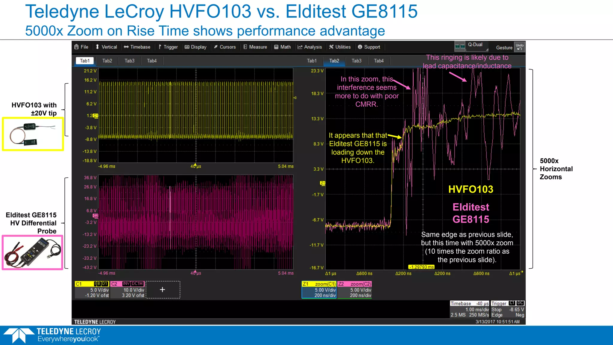 Teledyne LeCroy HVFO103 vs. Elditest GE8115
5000x Zoom on Rise Time shows performance advantage
5000x
Horizontal
Zooms
Same edge as previous slide,
but this time with 5000x zoom
(10 times the zoom ratio as
the previous slide).
Elditest
GE8115
HVFO103
In this zoom, this
interference seems
more to do with poor
CMRR.
It appears that that
Elditest GE8115 is
loading down the
HVFO103.
This ringing is likely due to
lead capacitance/inductance
HVFO103 with
±20V tip
Elditest GE8115
HV Differential
Probe
 