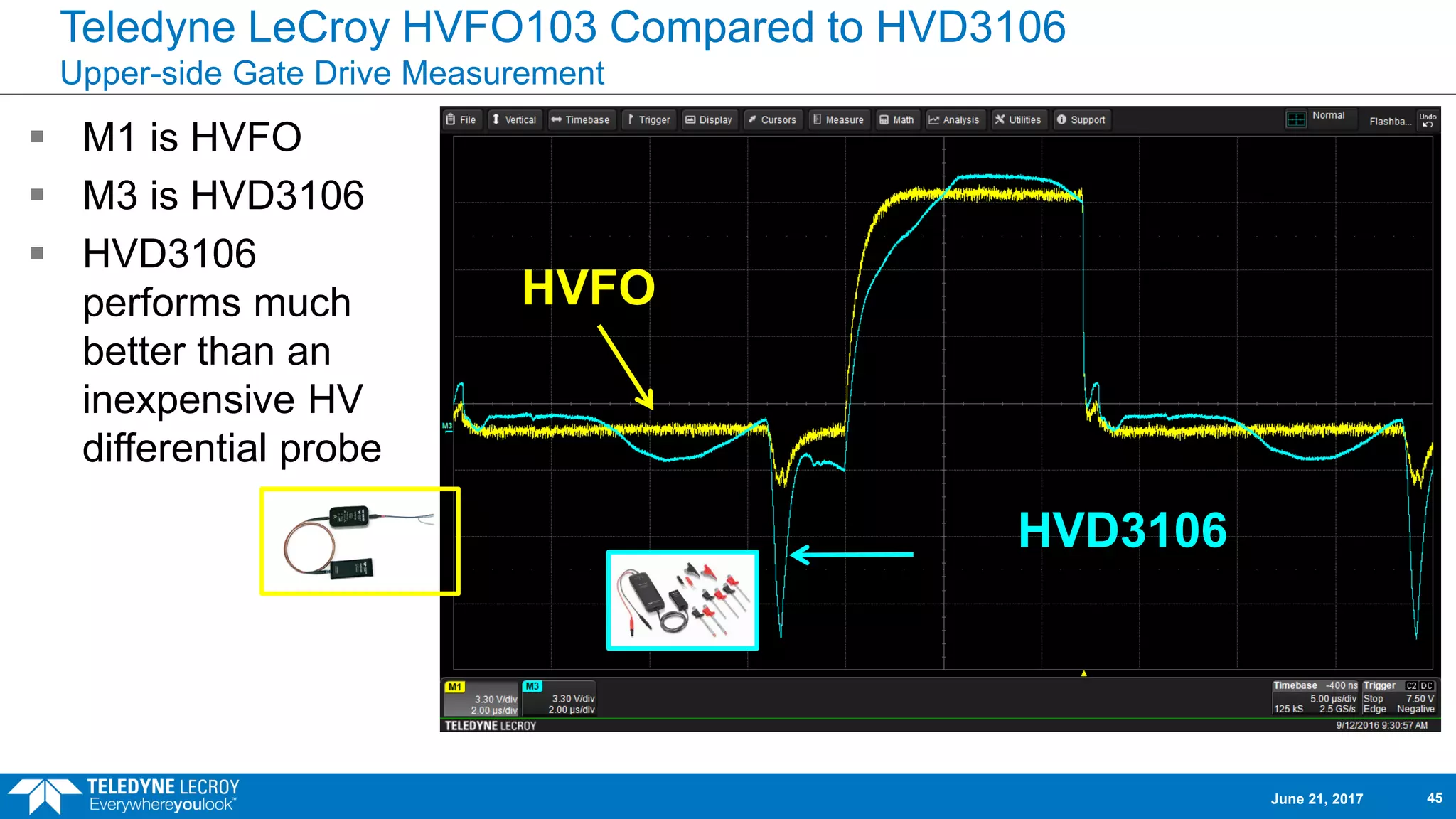 Teledyne LeCroy HVFO103 Compared to HVD3106
Upper-side Gate Drive Measurement
HVFO
HVD3106
 M1 is HVFO
 M3 is HVD3106
 HVD3106
performs much
better than an
inexpensive HV
differential probe
June 21, 2017 45
 