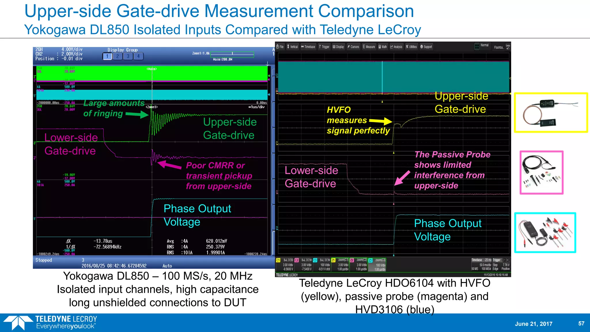 Upper-side Gate-drive Measurement Comparison
Yokogawa DL850 Isolated Inputs Compared with Teledyne LeCroy
Yokogawa DL850 – 100 MS/s, 20 MHz
Isolated input channels, high capacitance
long unshielded connections to DUT
Teledyne LeCroy HDO6104 with HVFO
(yellow), passive probe (magenta) and
HVD3106 (blue)
Upper-side
Gate-driveLower-side
Gate-drive
Phase Output
Voltage
Upper-side
Gate-drive
Lower-side
Gate-drive
Phase Output
Voltage
Large amounts
of ringing
Poor CMRR or
transient pickup
from upper-side
HVFO
measures
signal perfectly
The Passive Probe
shows limited
interference from
upper-side
June 21, 2017 57
 