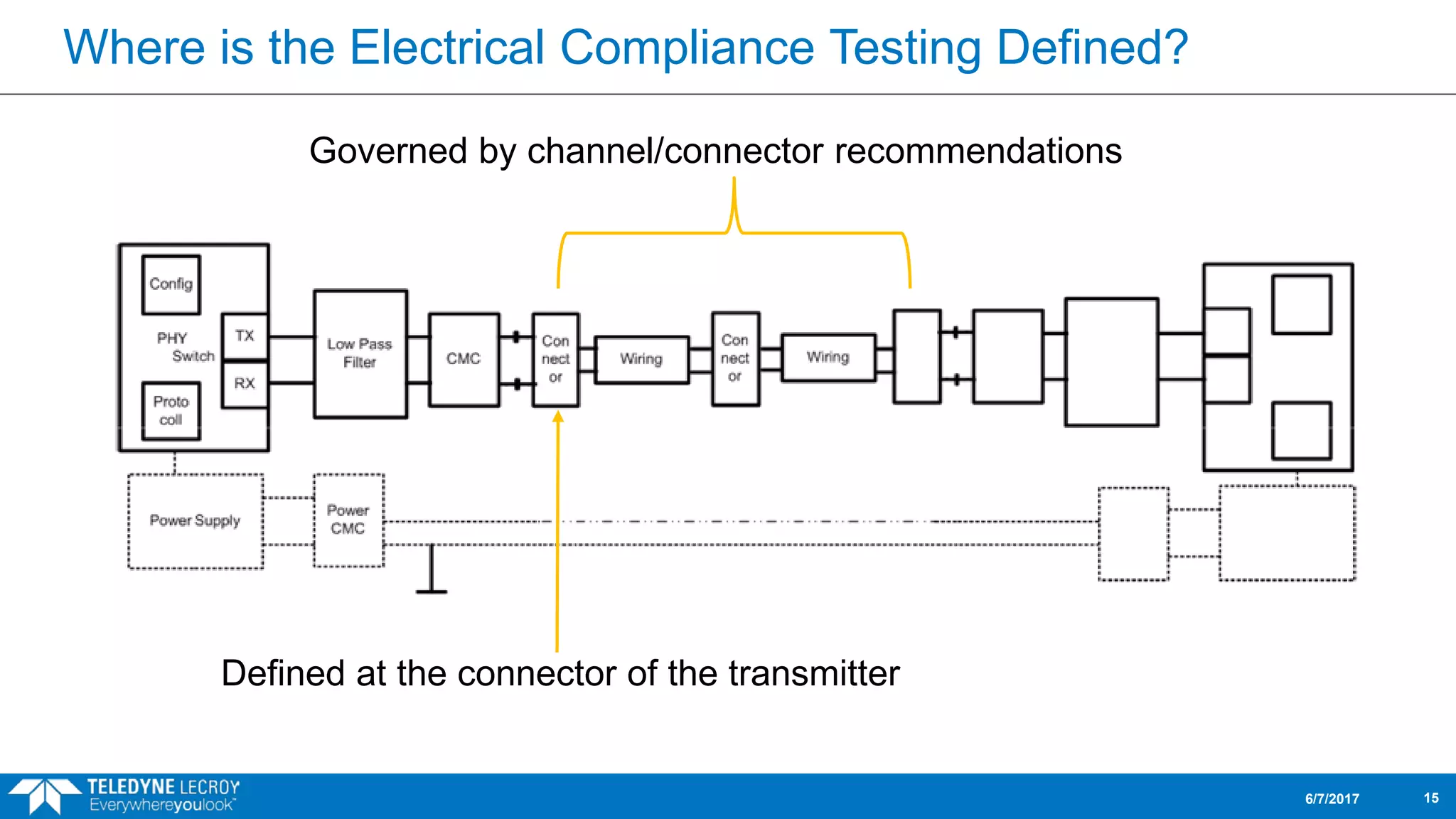 Where is the Electrical Compliance Testing Defined?
6/7/2017 15
Defined at the connector of the transmitter
Governed by channel/connector recommendations
 