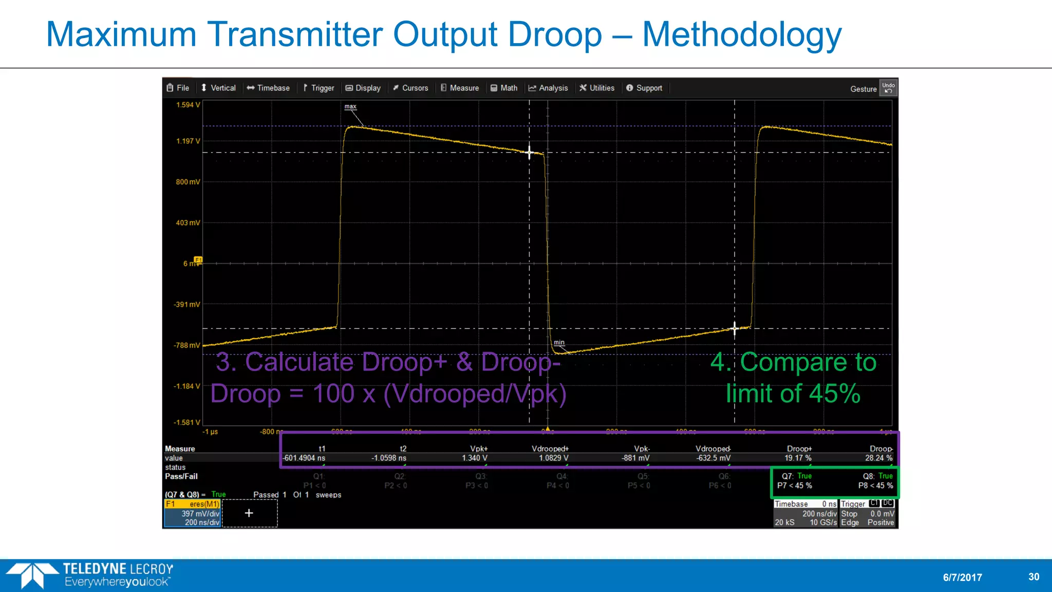 Maximum Transmitter Output Droop – Methodology
6/7/2017 30
3. Calculate Droop+ & Droop-
Droop = 100 x (Vdrooped/Vpk)
4. Compare to
limit of 45%
 