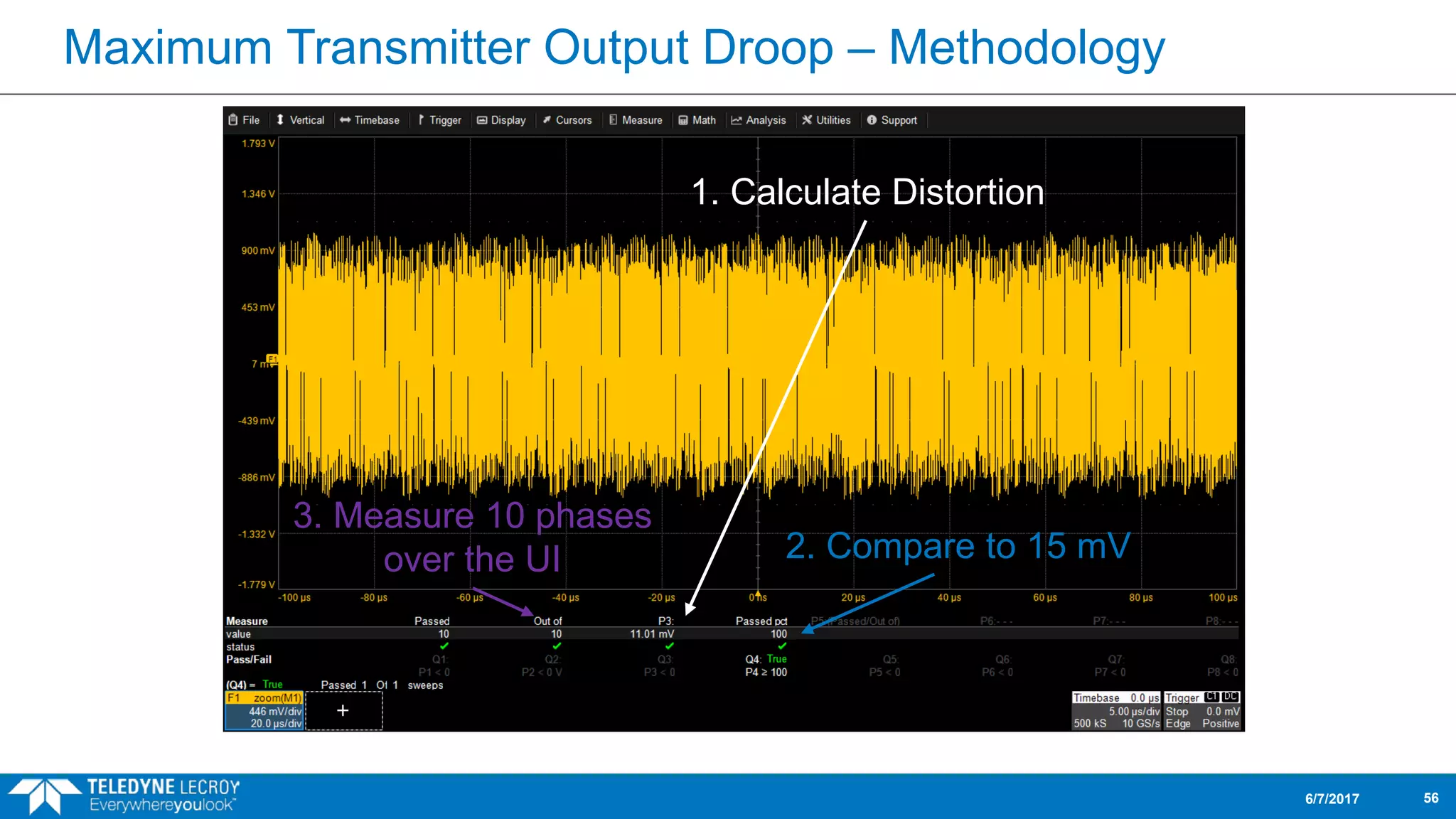 Maximum Transmitter Output Droop – Methodology
6/7/2017 56
1. Calculate Distortion
2. Compare to 15 mV
3. Measure 10 phases
over the UI
 