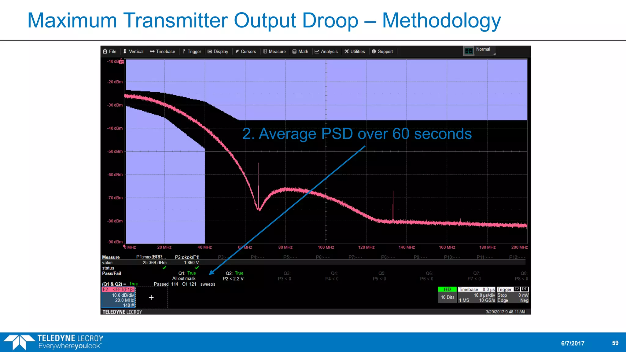 Maximum Transmitter Output Droop – Methodology
6/7/2017 59
2. Average PSD over 60 seconds
 