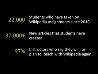 22,000
37,000+
97%
Students who have taken on
Wikipedia assignments since 2010
New articles that students have
created
Instructors who say they will, or
plan to, teach with Wikipedia again
 