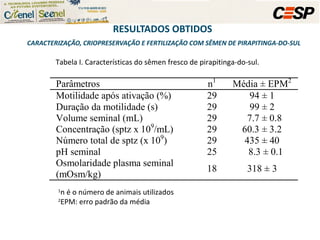 RESULTADOS OBTIDOS   CARACTERIZAÇÃO, CRIOPRESERVAÇÃO E FERTILIZAÇÃO COM SÊMEN DE PIRAPITINGA-DO-SUL Tabela I.  Características do sêmen fresco de pirapitinga-do-sul. 1 n é o número de animais utilizados 2 EPM: erro padrão da média 
