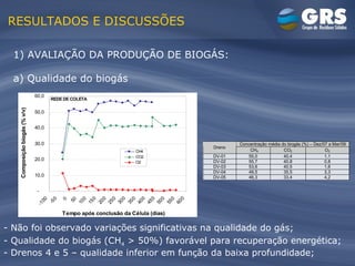RESULTADOS E DISCUSSÕES 1) AVALIAÇÃO DA PRODUÇÃO DE BIOGÁS:  a) Qualidade do biogás - Não foi observado variações significativas na qualidade do gás; - Qualidade do biogás (CH 4  > 50%) favorável para recuperação energética; - Drenos 4 e 5 – qualidade inferior em função da baixa profundidade; 