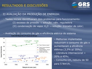 RESULTADOS E DISCUSSÕES Testes iniciais identificaram dois problemas para funcionamento: (I) excesso de pressão    solução: válv. reguladora (II) condensação de vapor H 2 O    solução: trocador de calor; Avaliação do consumo de gás e eficiência elétrica do sistema Melhorias implantadas reduziram o consumo de gás e aumentaram a eficiência elétrica (3,5% p/ 35%); Literatura internacional = 20% a 45%; Consumo CH 4  reduziu de 50 para 5 Nm 3 /h. 3) AVALIAÇÃO DA PRODUÇÃO DE ENERGIA: 