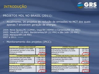 PROJETOS MDL NO BRASIL (2011): Atualmente, 26 projetos de redução de emissões no MCT dos quais apenas 7 envolvem geração de energia; 2004: Nova Iguaçu/RJ (12MW), Vega/BA (40MW) e Cariacica/ES (11 MW); 2005: Mauá/SP (10 MW), Bandeirantes/SP (22 MW) e São João (20 MW); 2006: Manaus/AM (18 MW) 2007 a 2011: ------ Monitoramento dos projetos (IPCC): INTRODUÇÃO 
