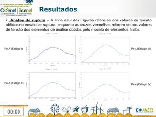 Resultados Análise de ruptura  – A linha azul das Figuras refere-se aos valores de tensão obtidos no ensaio de ruptura, enquanto as cruzes vermelhas referem-se aos valores de tensão dos elementos de análise obtidos pelo modelo de elementos finitos Pé A (Estágio I) Pé A (Estágio II) Pé A (Estágio III) Pé A (Estágio IV) 