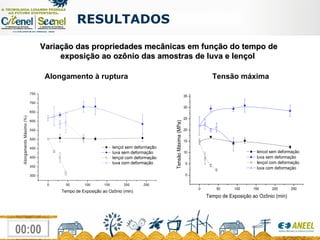 RESULTADOS  Variação das propriedades mecânicas em função do tempo de exposição ao ozônio das amostras de luva e lençol   Alongamento à ruptura   Tensão máxima  
