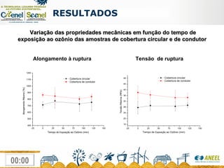 Variação das propriedades mecânicas em função do tempo de exposição ao ozônio das amostras de cobertura circular e de condutor   Alongamento à ruptura  Tensão  de ruptura  RESULTADOS  
