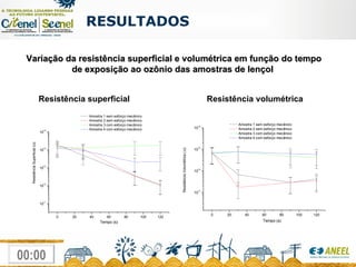 RESULTADOS  Resistência superficial Resistência volumétrica Variação da resistência superficial e volumétrica em função do tempo de exposição ao ozônio das amostras de lençol  
