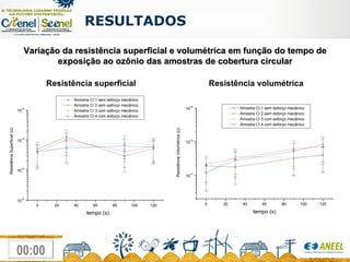 RESULTADOS  Resistência superficial Resistência volumétrica Variação da resistência superficial e volumétrica em função do tempo de exposição ao ozônio das amostras de cobertura circular 