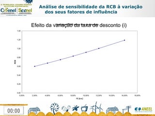 Efeito da variação da taxa de desconto (i) Análise de sensibilidade da RCB à variação dos seus fatores de influência  