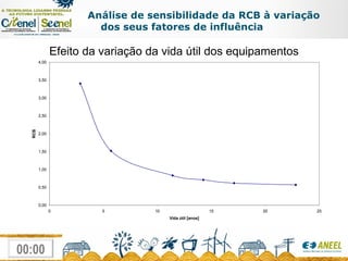 Efeito da variação da vida útil dos equipamentos Análise de sensibilidade da RCB à variação dos seus fatores de influência  