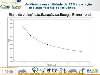 Efeito da variação da Redução da Energia Economizada Análise de sensibilidade da RCB à variação dos seus fatores de influência  