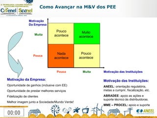 Motivação da Empresa: Oportunidade de ganhos (inclusive com EE) Oportunidade de prestar melhores serviços Fidelização de clientes Melhor imagem junto a Sociedade/Mundo Verde! Motivação das Instituições: ANEEL : orientação regulatória, metas a cumprir, fiscalização, etc. ABRADEE : apoio as ações e suporte técnico às distribuidoras. MME – PROCEL:  apoio e suporte Como Avançar na M&V dos PEE  Motivação das Instituições Motivação Da Empresa Pouca Pouca Muita Muita Nada acontece Pouco acontece Pouco acontece Muito acontece 
