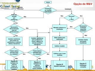 Opção de M&V Início Instalação ou medida individual ? Pode ser isolada por medidores ? Medida individual Economia  > 10% ? Instalação Não Necessária demonstração total de  performance ? Sim Instalar medidores para todos os parâmetros e estimar efeitos interativos Sim Faltam dados período base ou relatado ? Opção B Isolação da reforma Todos os parâmetros medidos Instalar medidores para parâmetros-chave, estimar os demais e efeitos interativos Opção A Isolação da reforma Parâmetros-chave medidos Não Opção D  Modelo calibrado Opção C Instalação completa Faltam dados período base ou relatado ? Não Não Necessária avaliação separada medidas ? Analisar dados principais medidores Sim Modelar sistema ou instalação Não Sim Sim Calibrar modelo Obter dados para calibração Calibrar com e sem medidas Não Sim 