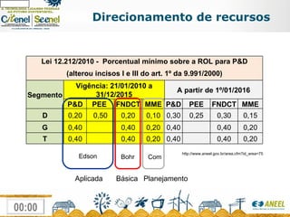 Direcionamento de recursos http://www.aneel.gov.br/area.cfm?id_area=75 Aplicada Básica Planejamento Lei 12.212/2010 -  Porcentual mínimo sobre a ROL para P&D (alterou incisos I e III do art. 1º da 9.991/2000) Segmento Vigência: 21/01/2010 a 31/12/2015 A partir de 1º/01/2016 P&D PEE   FNDCT MME P&D PEE FNDCT MME D 0,20 0,50 0,20 0,10 0,30 0,25 0,30 0,15 G 0,40   0,40 0,20 0,40   0,40 0,20 T 0,40   0,40 0,20 0,40   0,40 0,20 Bohr Edson Com 