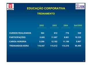 EDUCAÇÃO CORPORATIVA
                     TREINAMENTO



                      2002       2003     2004     Set/2005


CURSOS REALIZADOS       504       812       776       540

PARTICIPAÇÕES          5.995    11.097     8.901   10.335

CARGA HORÁRIA         9.290     12.182    11.199    9.967

TREINANDOS-HORA      116.447   115.512   114.216   95.409




                                                              12
 