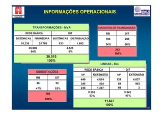 INFORMAÇÕES OPERACIONAIS


             TRANSFORMAÇÕES - MVA                                 CIRCUITOS DE TRANSMISSÃO

      REDE BÁSICA                        DIT                              RB              DIT
SISTÊMICAS    FRONTEIRA     SISTÊMICAS DISTRIBUIÇÃO                       106             206
   10.230        25.760           833           1.692                     34%             66%
        35.990                          2.525
                                                                                   312
         94%                              6%
                                                                                   100%
                      38.515
                      100%
                                                                    LINHAS - Km
                                                        REDE BÁSICA                        DIT
              SUBESTAÇÕES
                                                   kV        EXTENSÃO               kV       EXTENSÃO
              RB             DIT
                                                   440            4.614             138           4.637
               48            52                    345             434              88             903
              47%            53%                   230            1.247             69               2
                                                          6.295                           5.542
                     100
                                                           53%                             47%
                     100%
                                                                          11.837
                                                                          100%
                                                                                                          19
 