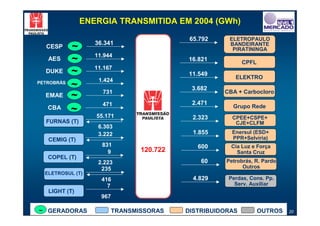 ENERGIA TRANSMITIDA EM 2004 (GWh)

                                             65.792     ELETROPAULO
                   36.341                               BANDEIRANTE
  CESP      ~                                            PIRATININGA
                   11.944
   AES      ~                               16.821           CPFL
                   11.167
  DUKE      ~                               11.549
                                                          ELEKTRO
                    1.424
PETROBRÁS
            ~                                3.682
                     731                              CBA + Carbocloro
  EMAE      ~
                     471                     2.471
                                                         Grupo Rede
   CBA      ~
                   55.171                     2.323      CPEE+CSPE+
  FURNAS (T)                                              CJE+CLFM
                    6.303
                    3.222                     1.855      Enersul (ESD+
   CEMIG (T)                                             PPR+Selvíria)
                     831                       600      Cia Luz e Força
                       9          120.722                 Santa Cruz
   COPEL (T)
                    2.223                       60     Petrobrás, R. Pardo
                     235                                     Outros
  ELETROSUL (T)
                     416                      4.829    Perdas, Cons. Pp.
                       7                                 Serv. Auxiliar
   LIGHT (T)
                     967

~ GERADORAS                TRANSMISSORAS    DISTRIBUIDORAS          OUTROS   20
 