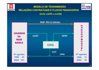 MODELO DE TRANSMISSÃO
    RELAÇÕES CONTRATUAIS E FLUXOS FINANCEIROS
                    (Ciclo Jul/05 a Jun/06)


                    RAP: R$ 5,3 bilhões




                                                         TRANSMISSORAS
USUÁRIOS
   DA        CUST                             CPST
  REDE
 BÁSICA
                           ONS

                                CCT
Nº agentes                              (ONS)        Nº agentes
1998: 43                                             1998: 13
2005: 141                                            2005: 35

                                                                         24
 
