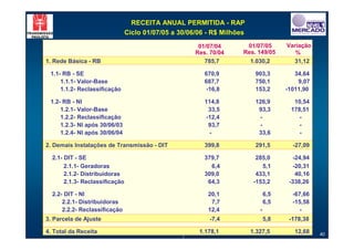 RECEITA ANUAL PERMITIDA - RAP
                                Ciclo 01/07/05 a 30/06/06 - R$ Milhões

                                                       01/07/04       01/07/05        Variação
                                                      Res. 70/04     Res. 149/05         %
1. Rede Básica - RB                                      785,7           1.030,2        31,12

 1.1- RB - SE                                            670,9            903,3          34,64
     1.1.1- Valor-Base                                   687,7            750,1           9,07
     1.1.2- Reclassificação                               -16,8           153,2       -1011,90

 1.2- RB - NI                                            114,8            126,9         10,54
     1.2.1- Valor-Base                                    33,5             93,3        178,51
     1.2.2- Reclassificação                              -12,4             -              -
     1.2.3- NI após 30/06/03                              93,7             -              -
     1.2.4- NI após 30/06/04                              -                33,6           -

2. Demais Instalações de Transmissão - DIT               399,8            291,5         -27,09

  2.1- DIT - SE                                          379,7             285,0         -24,94
       2.1.1- Geradoras                                    6,4               5,1        -20,31
       2.1.2- Distribuidoras                             309,0             433,1          40,16
       2.1.3- Reclassificação                             64,3            -153,2       -338,26

  2.2- DIT - NI                                           20,1                  6,5     -67,66
      2.2.1- Distribuidoras                                7,7                  6,5     -15,58
      2.2.2- Reclassificação                              12,4              -             -
3. Parcela de Ajuste                                       -7,4                 5,8    -178,38

4. Total da Receita                                    1.178,1           1.327,5         12,68    40
 