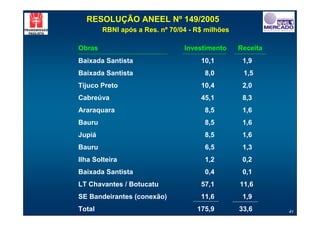 RESOLUÇÃO ANEEL Nº 149/2005
        RBNI após a Res. nº 70/04 - R$ milhões

Obras                           Investimento     Receita
Baixada Santista                     10,1         1,9
Baixada Santista                      8,0         1,5
Tijuco Preto                         10,4         2,0
Cabreúva                             45,1         8,3
Araraquara                            8,5         1,6
Bauru                                 8,5         1,6
Jupiá                                 8,5         1,6
Bauru                                 6,5         1,3
Ilha Solteira                         1,2         0,2
Baixada Santista                      0,4         0,1
LT Chavantes / Botucatu              57,1        11,6
SE Bandeirantes (conexão)            11,6         1,9
Total                               175,9        33,6      41
 
