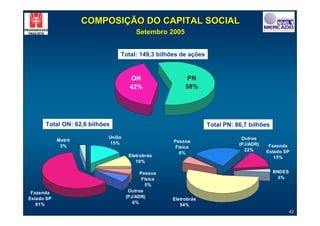 COMPOSIÇÃO DO CAPITAL SOCIAL
                                       Setembro 2005


                               Total: 149,3 bilhões de ações


                                    ON                   PN
                                    42%                 58%




      Total ON: 62,6 bilhões                                    Total PN: 86,7 bilhões

                           União                                            Outros
            Metrô                                  Pessoa
                            15%                                            (PJ/ADR)
             3%                                     Física                             Fazenda
                                                                             22%      Estado SP
                                                     6%
                                    Eletrobrás                                           15%
                                       10%

                                         Pessoa                                          BNDES
                                          Física                                          3%
                                           5%
 Fazenda                            Outros
Estado SP                          (PJ/ADR)
                                                   Eletrobrás
   61%                                6%
                                                      54%
                                                                                              43
 