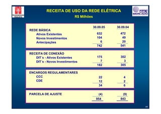 RECEITA DE USO DA REDE ELÉTRICA
                            R$ Milhões


                                         30.09.05   30.09.04
REDE BÁSICA
   Ativos Existentes                       632        472
   Novos Investimentos                     104         49
   Antecipações                              6         20
                                           742        541

RECEITA DE CONEXÃO
   DIT´s - Ativos Existentes               175        302
   DIT´s - Novos Investimentos               7          3
                                           182        305

ENCARGOS REGULAMENTARES
   CCC                                      22          4
   CDE                                      12          2
                                            34          6

PARCELA DE AJUSTE                           (4)         (9)
                                           954        843

                                                               44
 