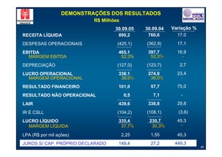 DEMONSTRAÇÕES DOS RESULTADOS
                           R$ Milhões
                                   30.09.05    30.09.04   Variação %
RECEITA LÍQUIDA                     890,2       760,6       17,0
DESPESAS OPERACIONAIS               (425,1)    (362,9)      17,1
EBITDA                              465,1       397,7       16,9
  MARGEM EBITDA                      52,3%       52,3%        -
DEPRECIAÇÃO                         (127,0)    (123,7)       2,7
LUCRO OPERACIONAL                   338,1       274,0       23,4
  MARGEM OPERACIONAL                 38,0%       36,0%        -
RESULTADO FINANCEIRO                101,0        57,7       75,0
RESULTADO NÃO OPERACIONAL                0,5      7,1        -
LAIR                                439,6       338,8       29,8
IR E CSLL                           (104,2)    (108,1)      (3,6)
LUCRO LÍQUIDO                       335,4       230,7       45,3
  MARGEM LÍQUIDA                     37,7%       30,3%        -

LPA (R$ por mil ações)                  2,25     1,55       45,3
JUROS S/ CAP. PRÓPRIO DECLARADO     149,4        27,2      449,3
                                                                       45
 